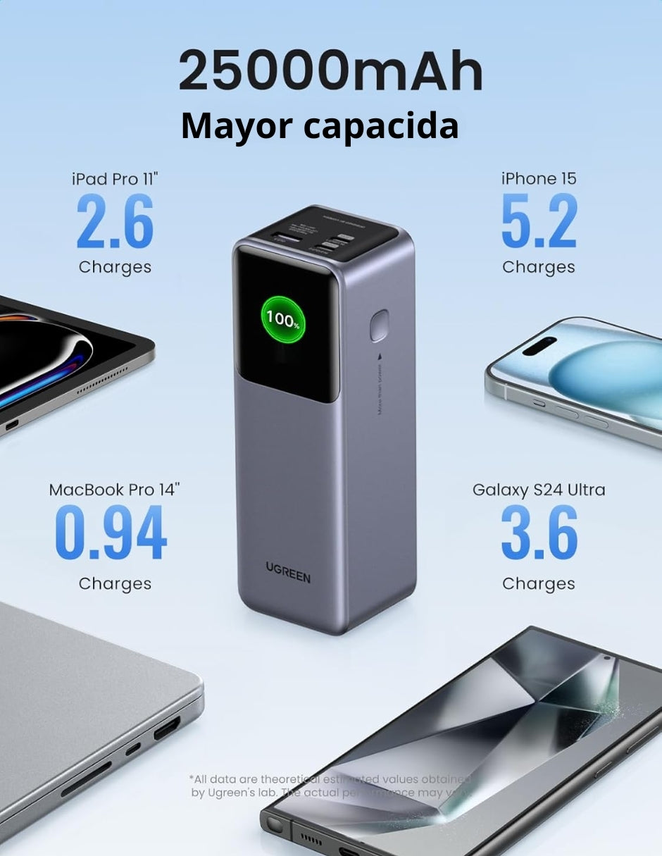 Power Bank Ugreen Nexode 25,000mAh de 200W Pantalla digital